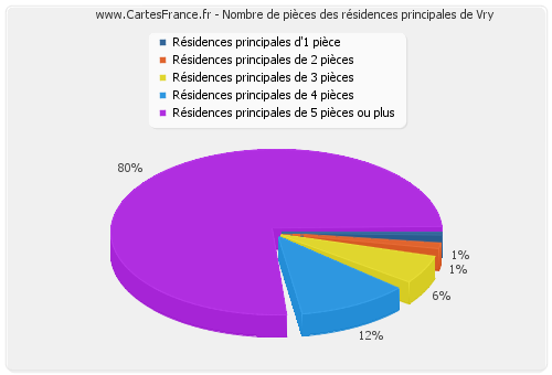 Nombre de pièces des résidences principales de Vry