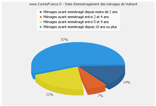 Date d'emménagement des ménages de Vulmont