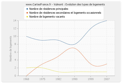 Vulmont : Evolution des types de logements