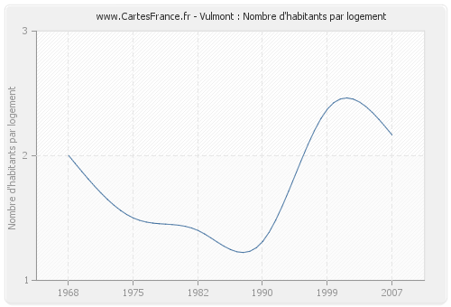 Vulmont : Nombre d'habitants par logement