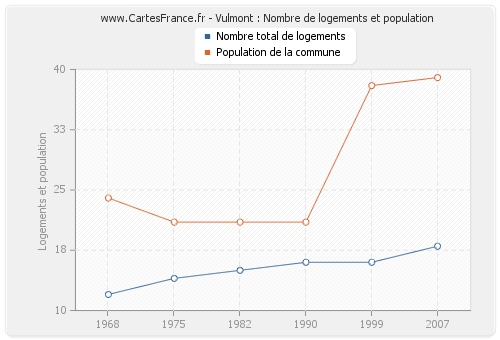 Vulmont : Nombre de logements et population