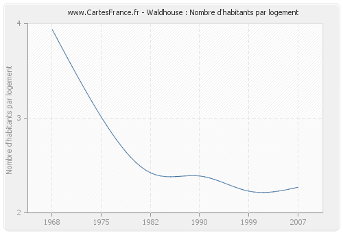 Waldhouse : Nombre d'habitants par logement