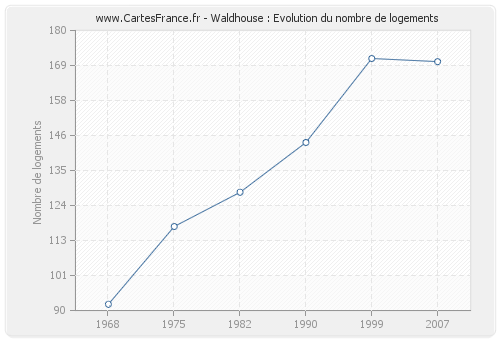Waldhouse : Evolution du nombre de logements