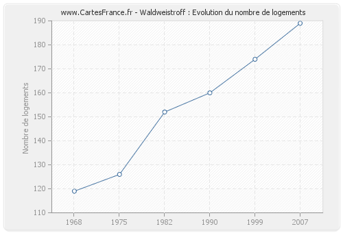 Waldweistroff : Evolution du nombre de logements