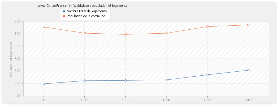 Waldwisse : population et logements