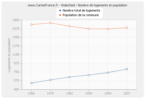 Walscheid : Nombre de logements et population