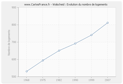 Walscheid : Evolution du nombre de logements