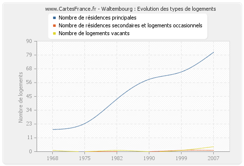 Waltembourg : Evolution des types de logements