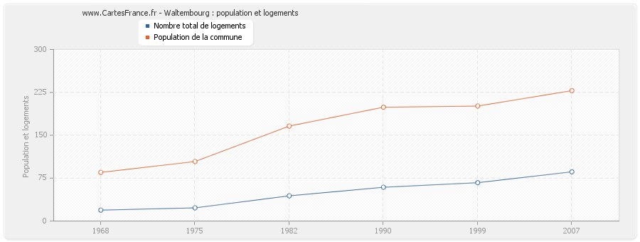 Waltembourg : population et logements