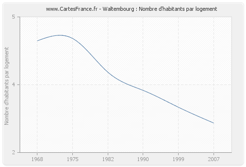 Waltembourg : Nombre d'habitants par logement