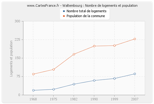 Waltembourg : Nombre de logements et population