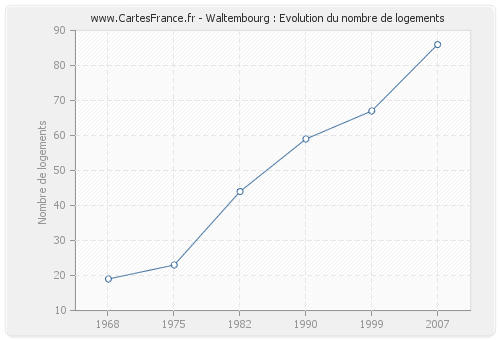 Waltembourg : Evolution du nombre de logements