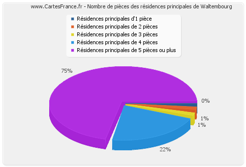 Nombre de pièces des résidences principales de Waltembourg