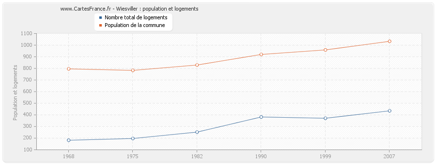 Wiesviller : population et logements