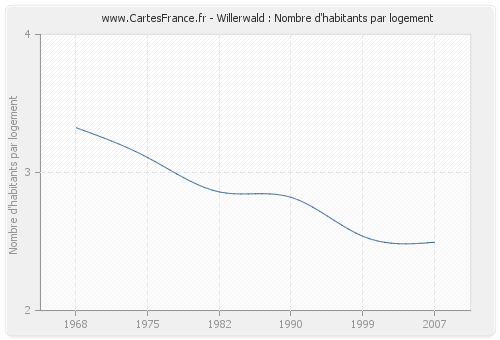 Willerwald : Nombre d'habitants par logement