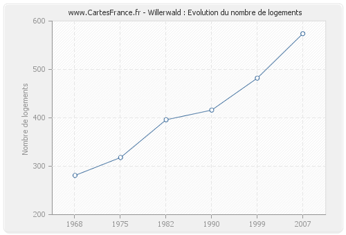 Willerwald : Evolution du nombre de logements