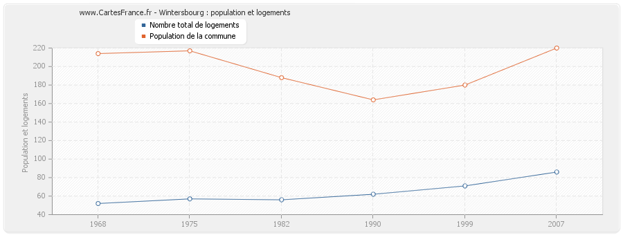 Wintersbourg : population et logements