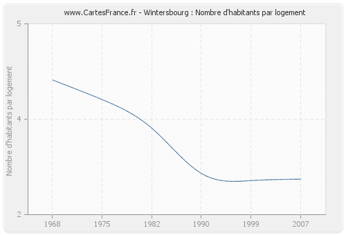 Wintersbourg : Nombre d'habitants par logement