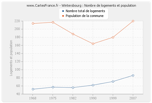 Wintersbourg : Nombre de logements et population
