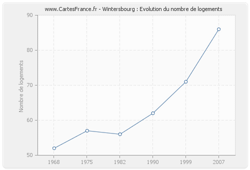 Wintersbourg : Evolution du nombre de logements