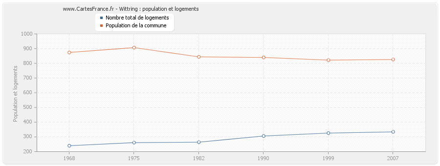 Wittring : population et logements