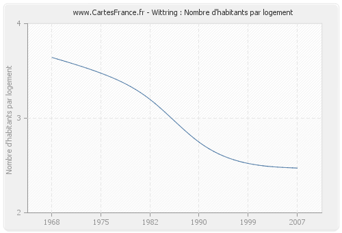 Wittring : Nombre d'habitants par logement