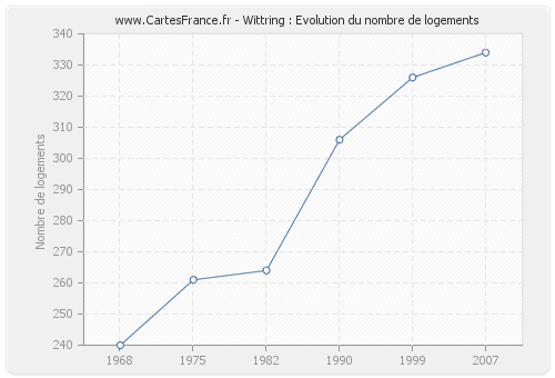 Wittring : Evolution du nombre de logements