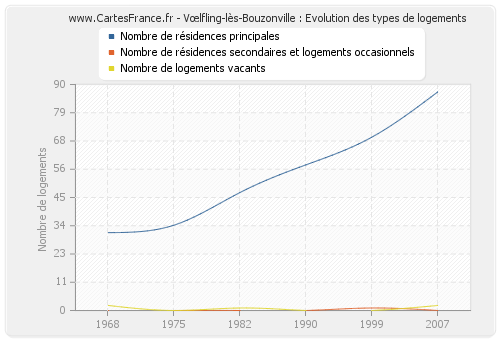 Vœlfling-lès-Bouzonville : Evolution des types de logements