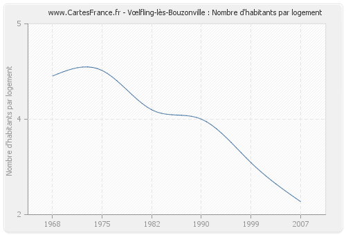 Vœlfling-lès-Bouzonville : Nombre d'habitants par logement