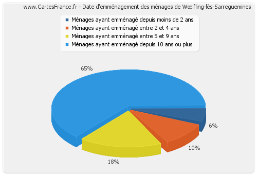 Date d'emménagement des ménages de Wœlfling-lès-Sarreguemines