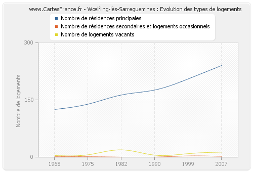Wœlfling-lès-Sarreguemines : Evolution des types de logements