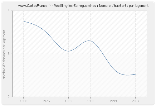 Wœlfling-lès-Sarreguemines : Nombre d'habitants par logement