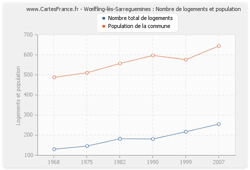 Wœlfling-lès-Sarreguemines : Nombre de logements et population