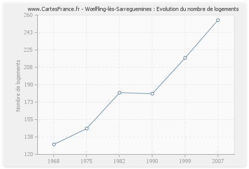 Wœlfling-lès-Sarreguemines : Evolution du nombre de logements