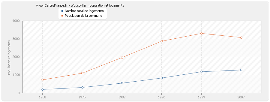 Woustviller : population et logements