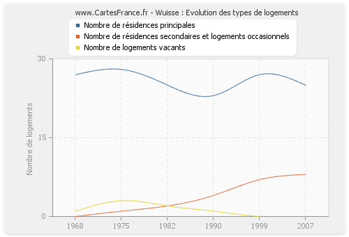 Wuisse : Evolution des types de logements