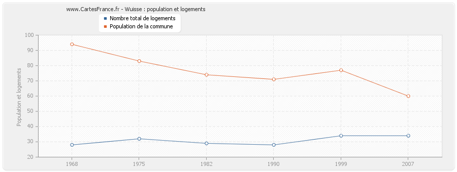 Wuisse : population et logements