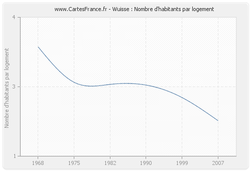 Wuisse : Nombre d'habitants par logement