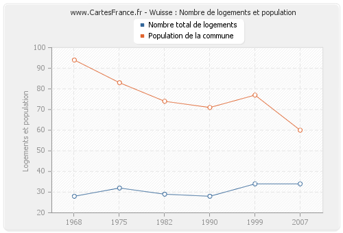 Wuisse : Nombre de logements et population