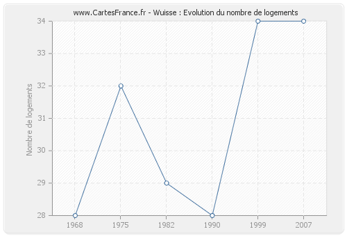 Wuisse : Evolution du nombre de logements