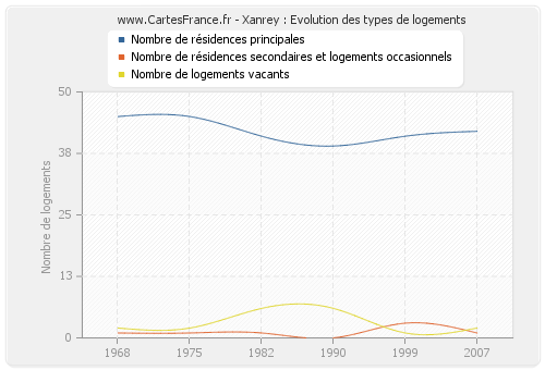 Xanrey : Evolution des types de logements