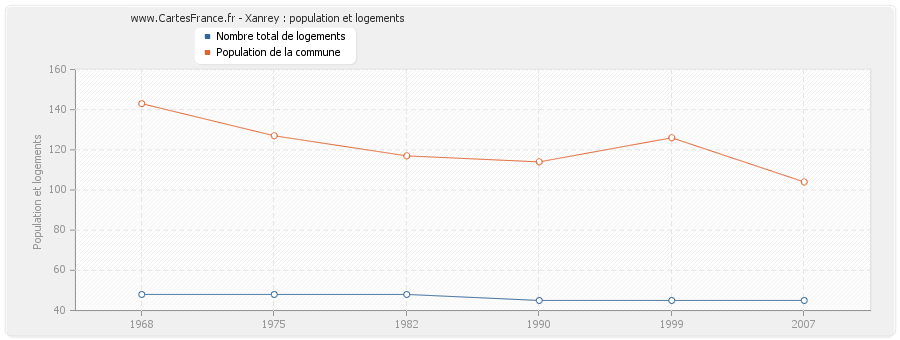 Xanrey : population et logements