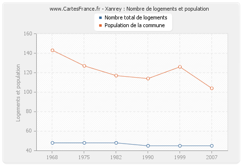 Xanrey : Nombre de logements et population