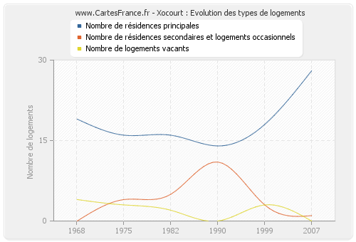 Xocourt : Evolution des types de logements