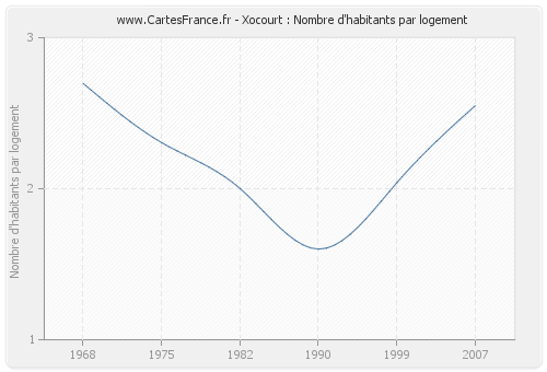 Xocourt : Nombre d'habitants par logement