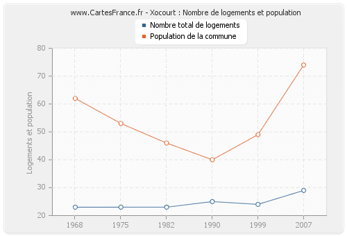 Xocourt : Nombre de logements et population