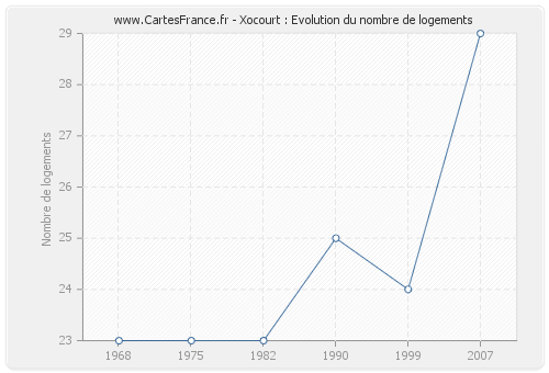 Xocourt : Evolution du nombre de logements