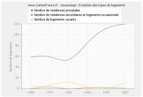 Xouaxange : Evolution des types de logements