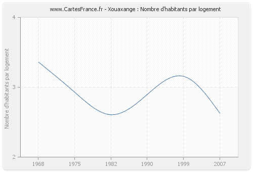 Xouaxange : Nombre d'habitants par logement