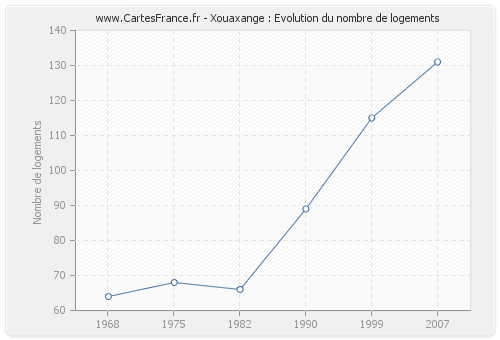 Xouaxange : Evolution du nombre de logements